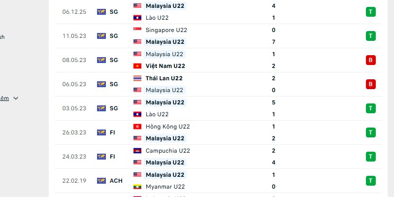 U22 Malaysia cũng đang có thành tích tốt nhưng là trước các đội yếu hơn